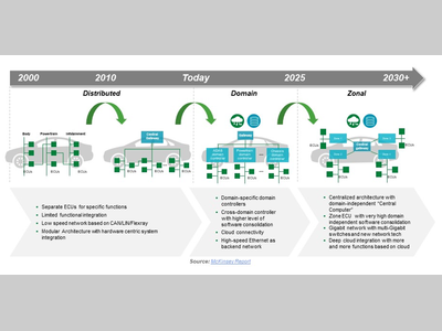 汽车电子电气架构的性能组件保护策略