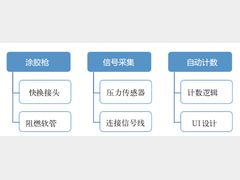 破解焊装涂胶质量难题：自动计数防错系统实现零缺陷与降本双赢