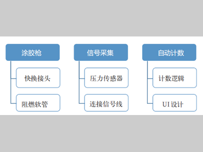 破解焊装涂胶质量难题：自动计数防错系统实现零缺陷与降本双赢