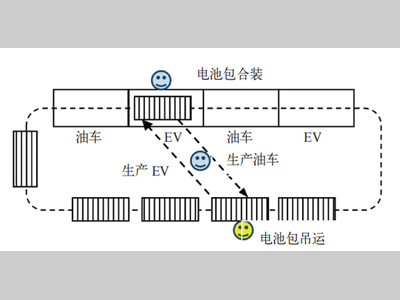 汽车总装标准工时设计及应用