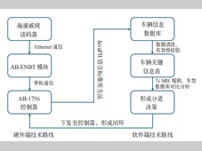 车身车间车辆转运系统数字化转型研究