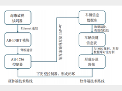 车身车间车辆转运系统数字化转型研究