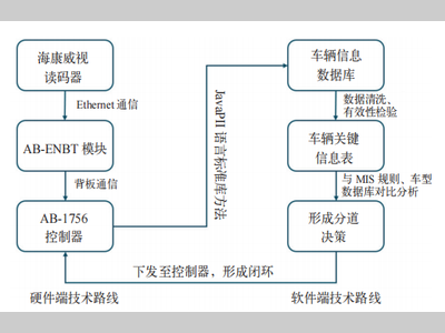 车身车间车辆转运系统数字化转型研究
