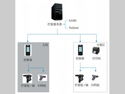 汽车螺栓连接自动化控制技术的研究