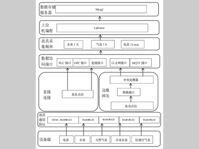 基于LabVIEW的能耗数据采集系统设计
