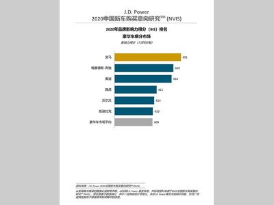 J.D. Power研究：品牌影响力对购车决策影响更大