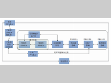 基于质量链的汽车零部件PFMEA创新应用