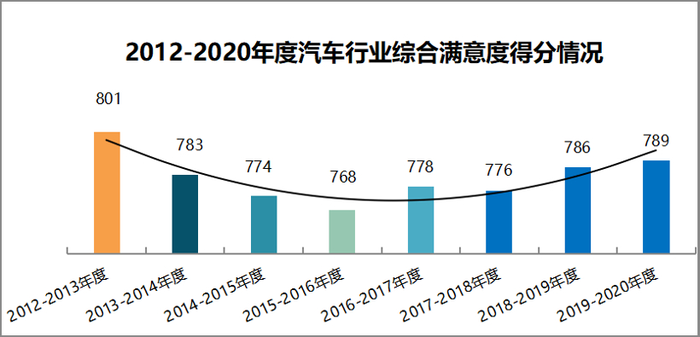 销量，中国汽车行业客户满意度