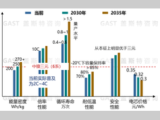 盖斯特研报：动力电池技术与产能布局现状及发展趋势
