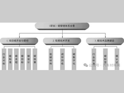 汽车低碳研发与碳管理实践