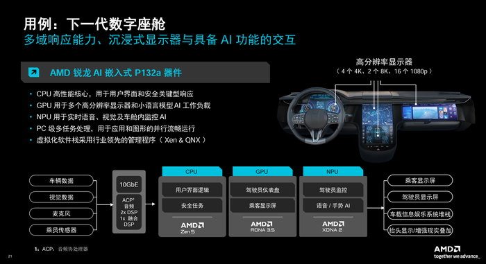 汽车数字座舱应用