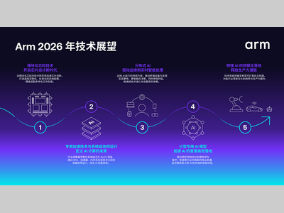 Arm 发布 20 项技术预测：洞见 2026 年及未来发展趋势