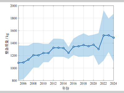 车辆不断增重对安全等性能的负面影响