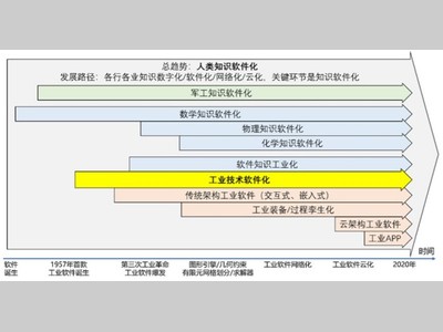 工业软件与工业技术软件化的关系？