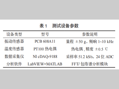 变速器一档齿轮加工数控车床主轴故障诊断与优化研究