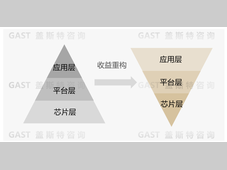 盖斯特研报：新汽车时代整供关系发展趋势（合集）