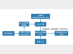 浅谈翼子板零件柔性建模及装配过程分析