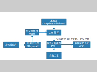 浅谈翼子板零件柔性建模及装配过程分析