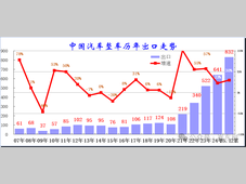 2025年全年中国汽车出口市场分析