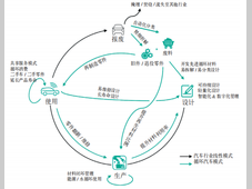 循环汽车——激活循环经济的绿色引擎