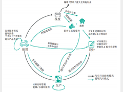 循环汽车——激活循环经济的绿色引擎