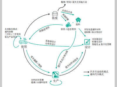 循环汽车——激活循环经济的绿色引擎