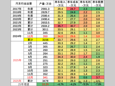 2025年汽车行业利润率4.1%、汽车行业收入达11万亿元增7%、成本增8%、利润增0.6%