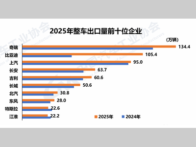 年度盘点丨2025年中国汽车出海行动