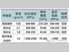汽车底盘结构件轻量化设计及强化对策研究