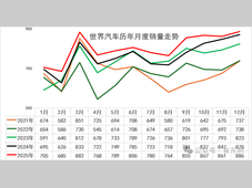 2025年中国占世界汽车份额36%