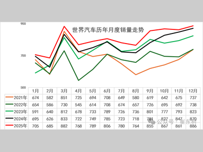 2025年中国占世界汽车份额36%