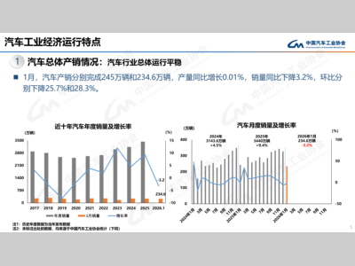 【产销数据】开年首月汽车总体销量234.6万辆，新能源94.5万辆