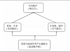 基于动力吸振器的某纯电SUV车型路噪优化