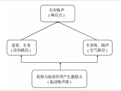 基于动力吸振器的某纯电SUV车型路噪优化