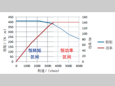 新能源汽车驱动电机恒功率区间转矩衰减的应对方案与工程实践