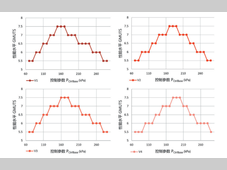 基于性能分布特性的换档控制标定初值设置方法