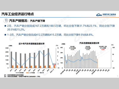 【产销数据】2月汽车总销180.5万辆，新能源76.5万辆，占比达42.4%