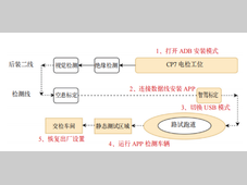 一种结合IoT的无人化车载EOL老化测试生产方案