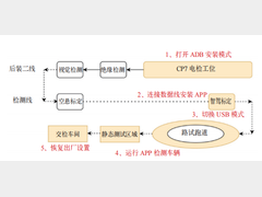一种结合IoT的无人化车载EOL老化测试生产方案