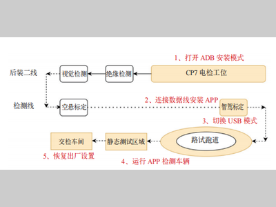 一种结合IoT的无人化车载EOL老化测试生产方案