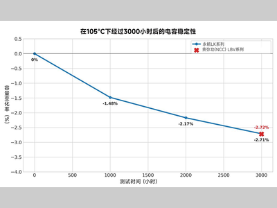 安全气囊ECU电容国产替代怎么选？永铭LK系列 vs NCC LBG/LBV -40℃ ESR及105℃寿命对标全解析
