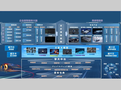 东风太极大模型正式通过国家备案
