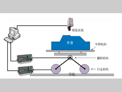 车身涂装智能输送装备的研究与开发