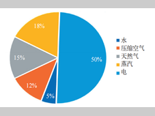 供应链视角下的汽车制造业压缩空气系统优化管理