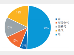 供应链视角下的汽车制造业压缩空气系统优化管理