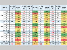 2026年2月乘用车细分市场车型走势