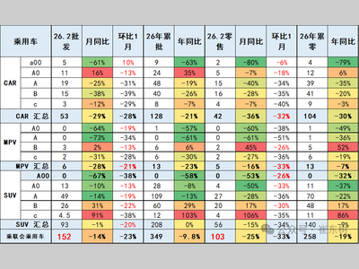 2026年2月乘用车细分市场车型走势