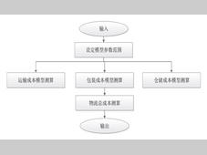 汽车零部件物流成本的数字化模型构建及应用