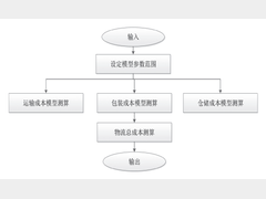 汽车零部件物流成本的数字化模型构建及应用