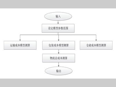 汽车零部件物流成本的数字化模型构建及应用